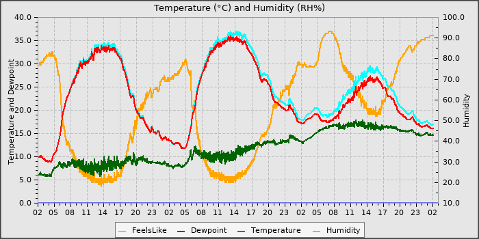 Temperature