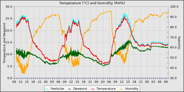 Temperature