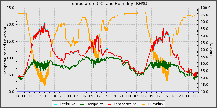 Temperature