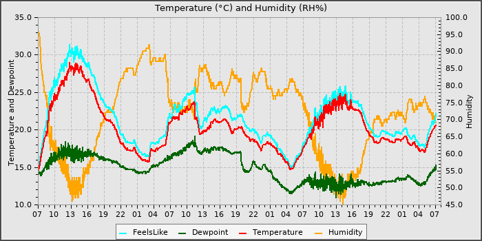 Temperature