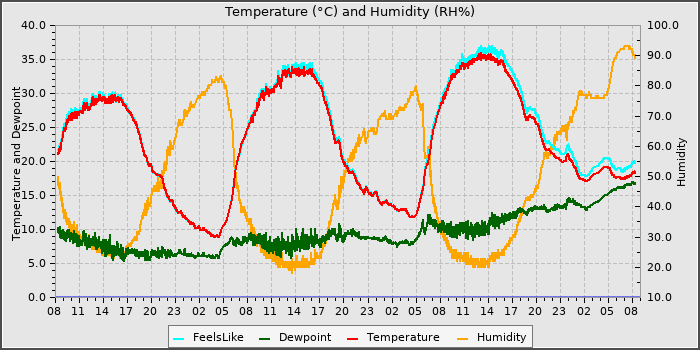 Temperature