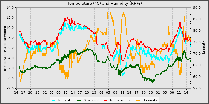 Temperature