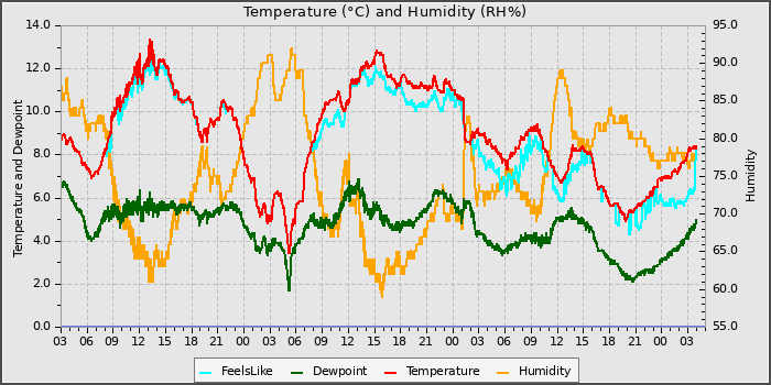 Temperature