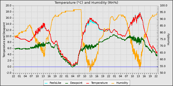 Temperature