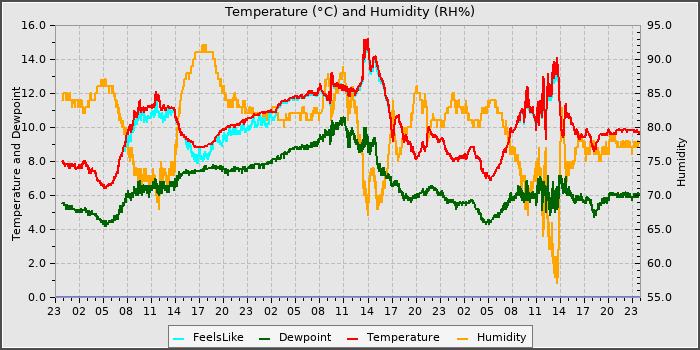 Temperature