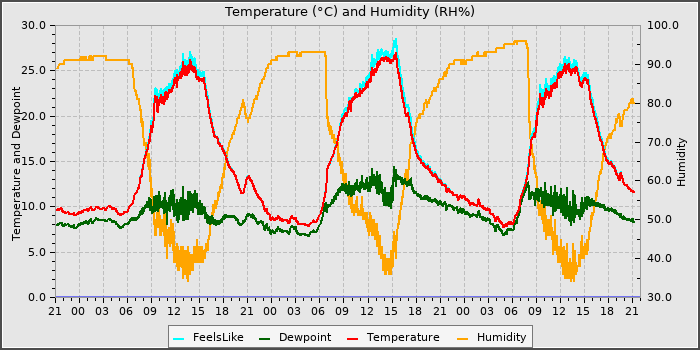 Temperature