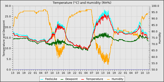Temperature