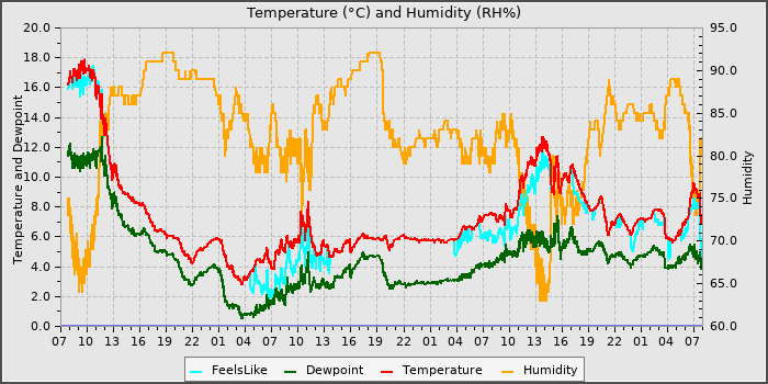 Temperature
