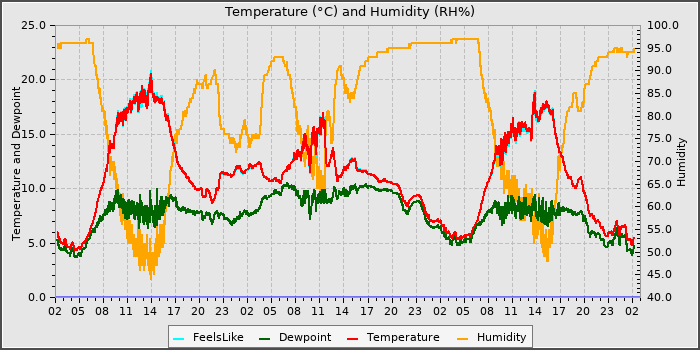 Temperature
