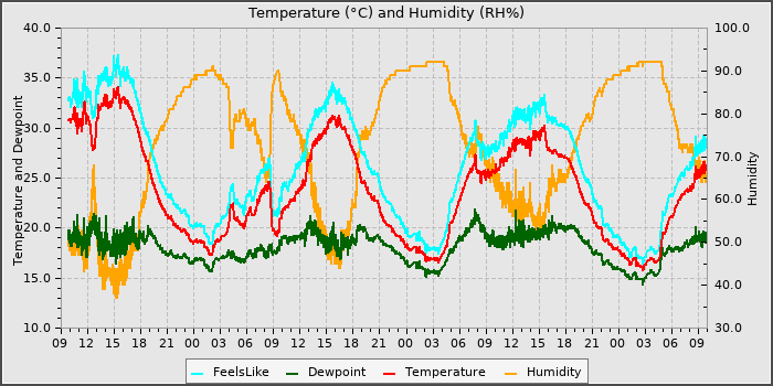 Temperature