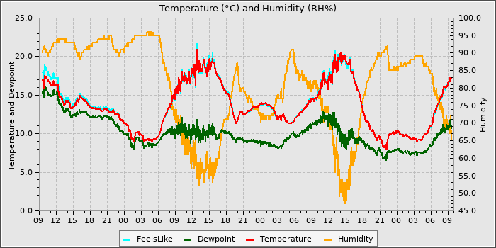 Temperature