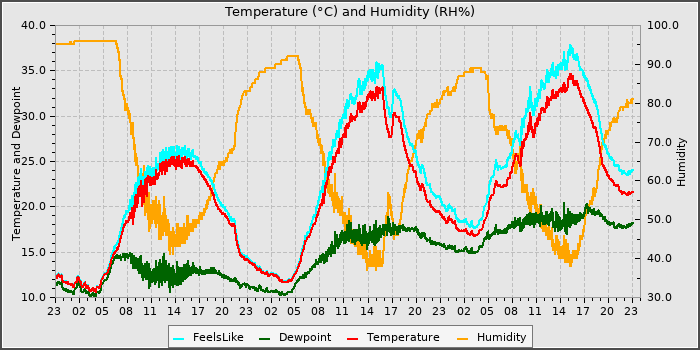 Temperature
