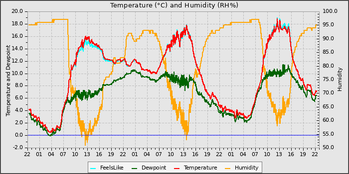 Temperature