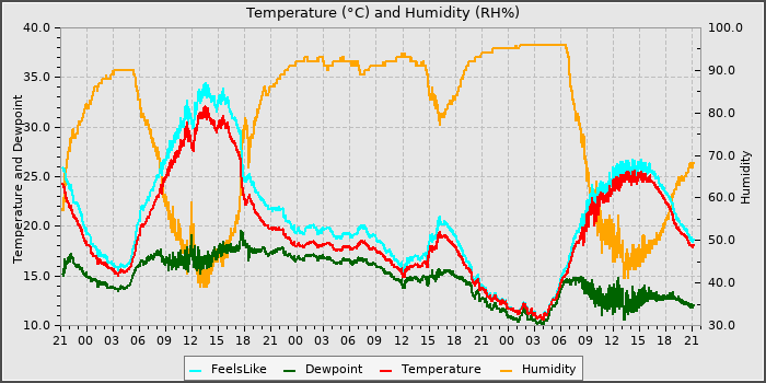 Temperature