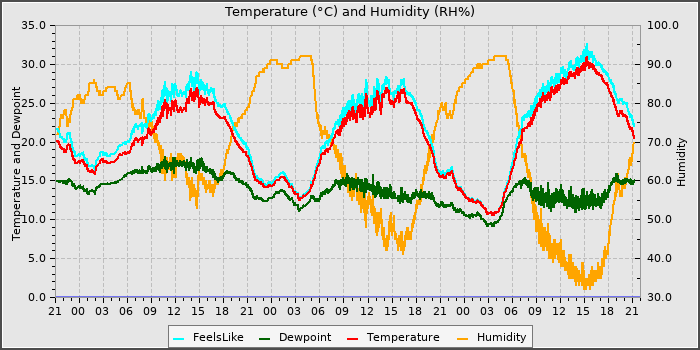 Temperature