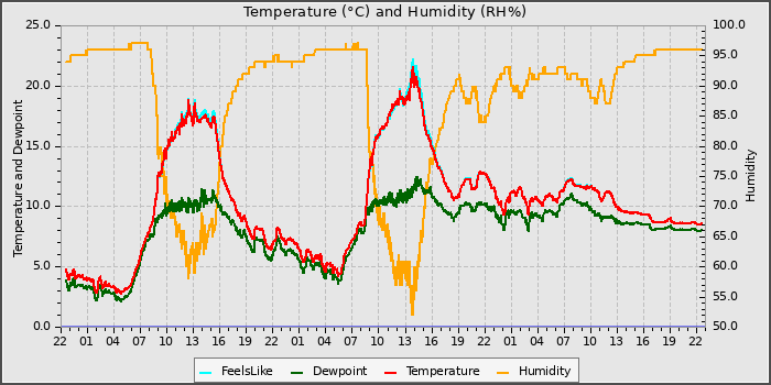 Temperature
