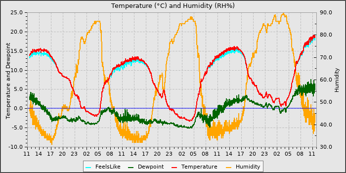 Temperature