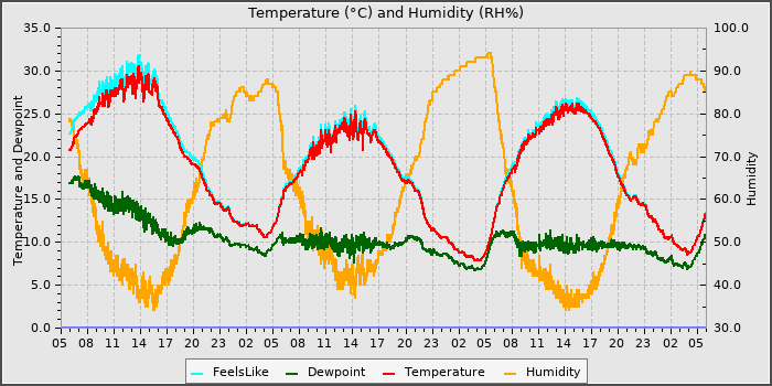 Temperature