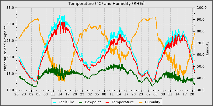 Temperature