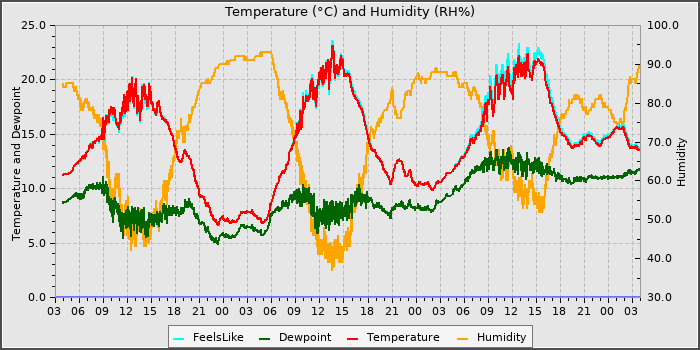 Temperature
