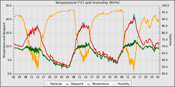 Temperature