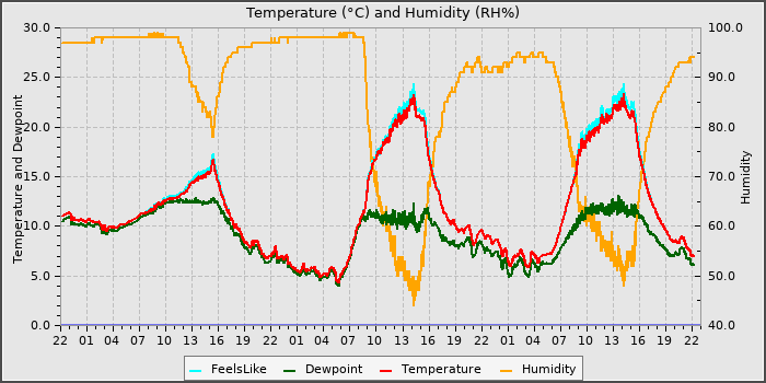 Temperature
