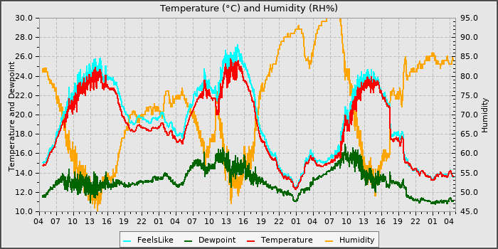 Temperature