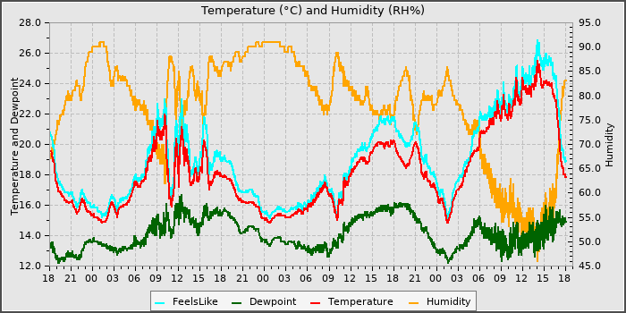 Temperature