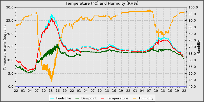 Temperature