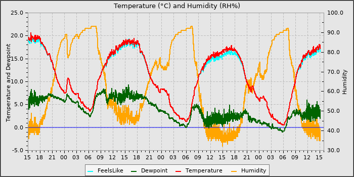 Temperature