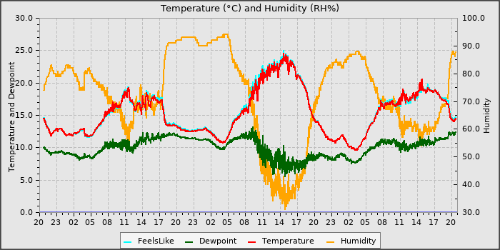 Temperature