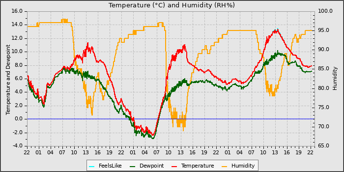 Temperature