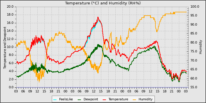 Temperature