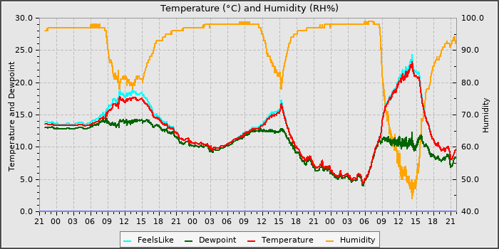 Temperature