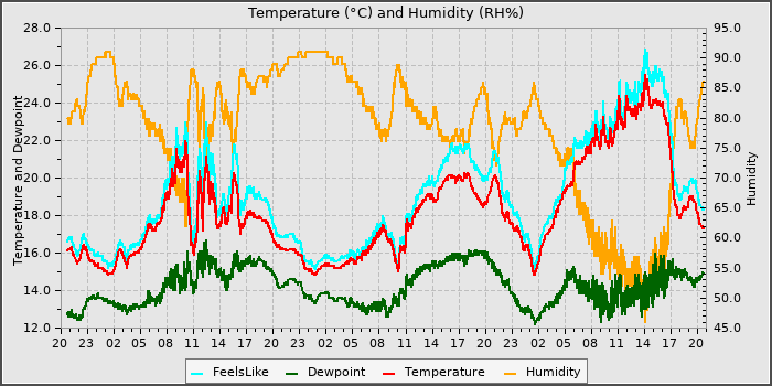 Temperature