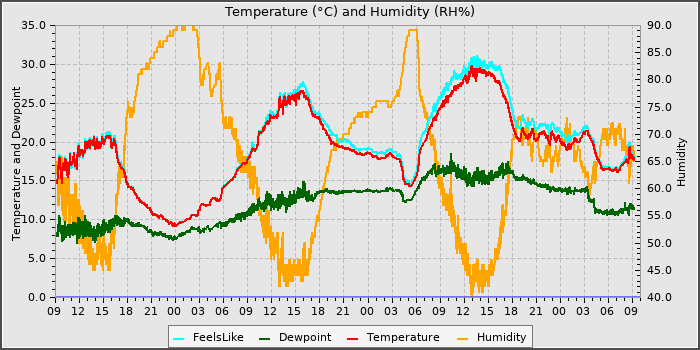 Temperature