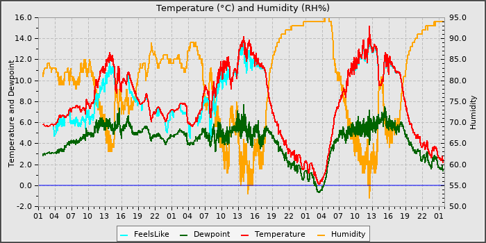 Temperature