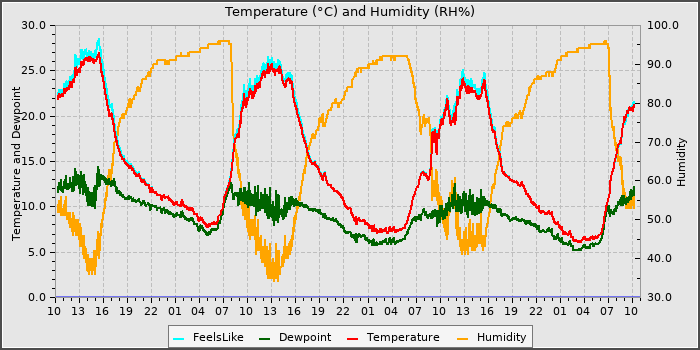 Temperature
