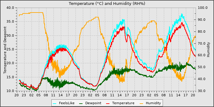 Temperature