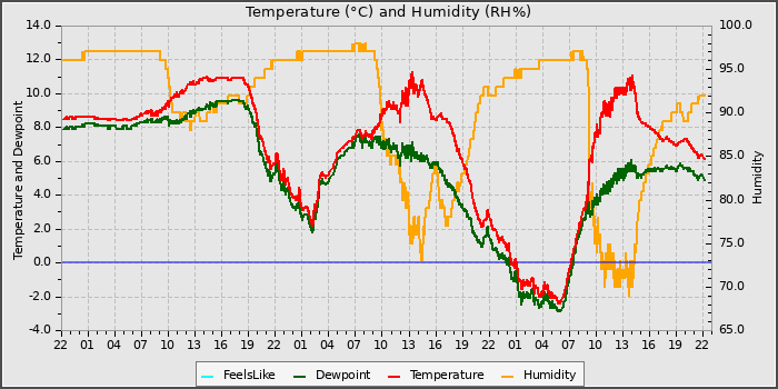 Temperature