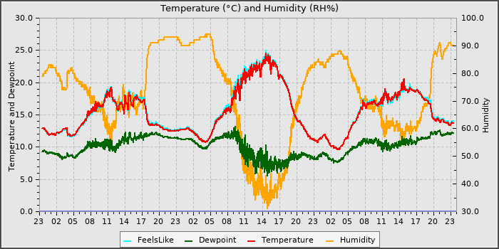 Temperature