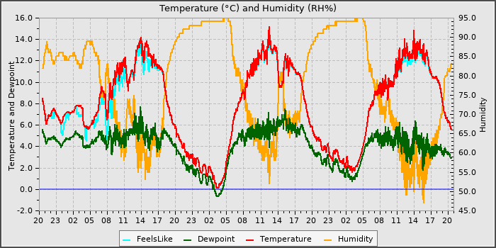 Temperature