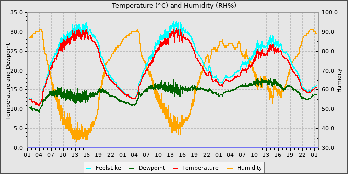 Temperature