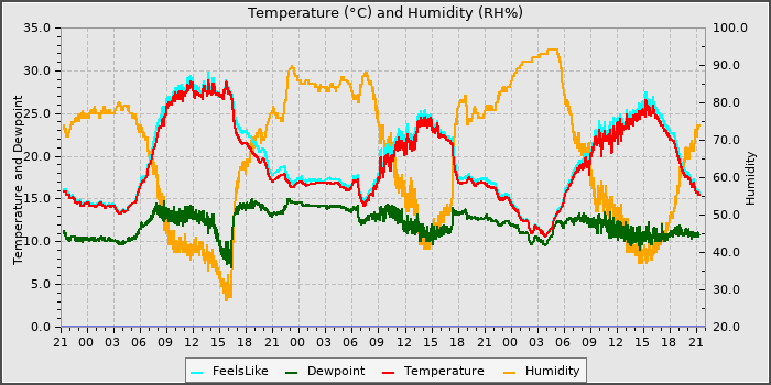 Temperature