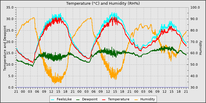 Temperature