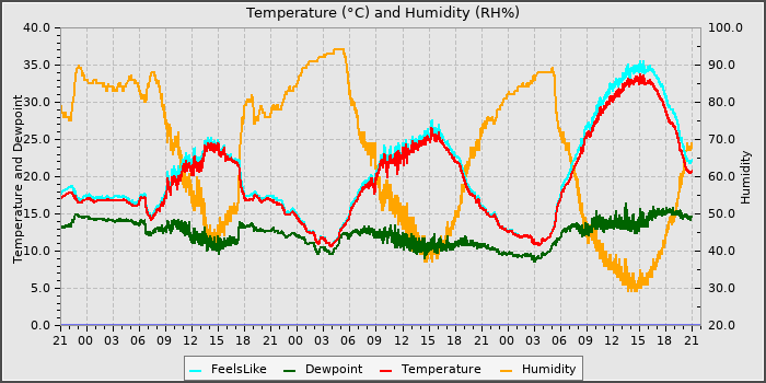 Temperature