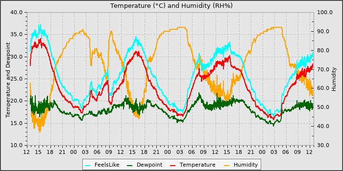 Temperature