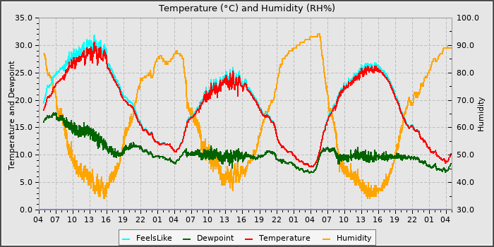 Temperature