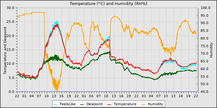 Temperature