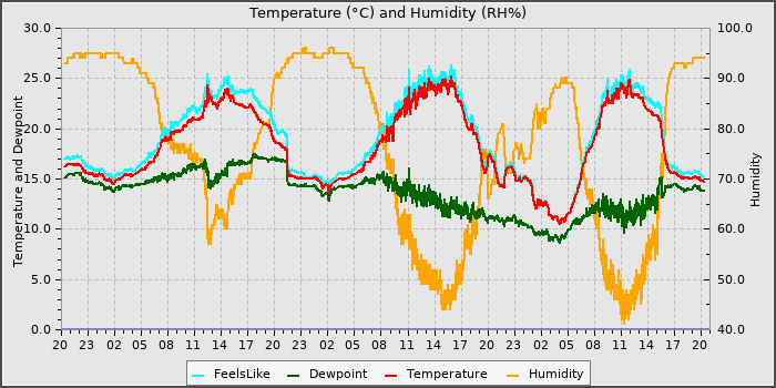 Temperature